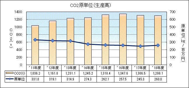 CO2原単位