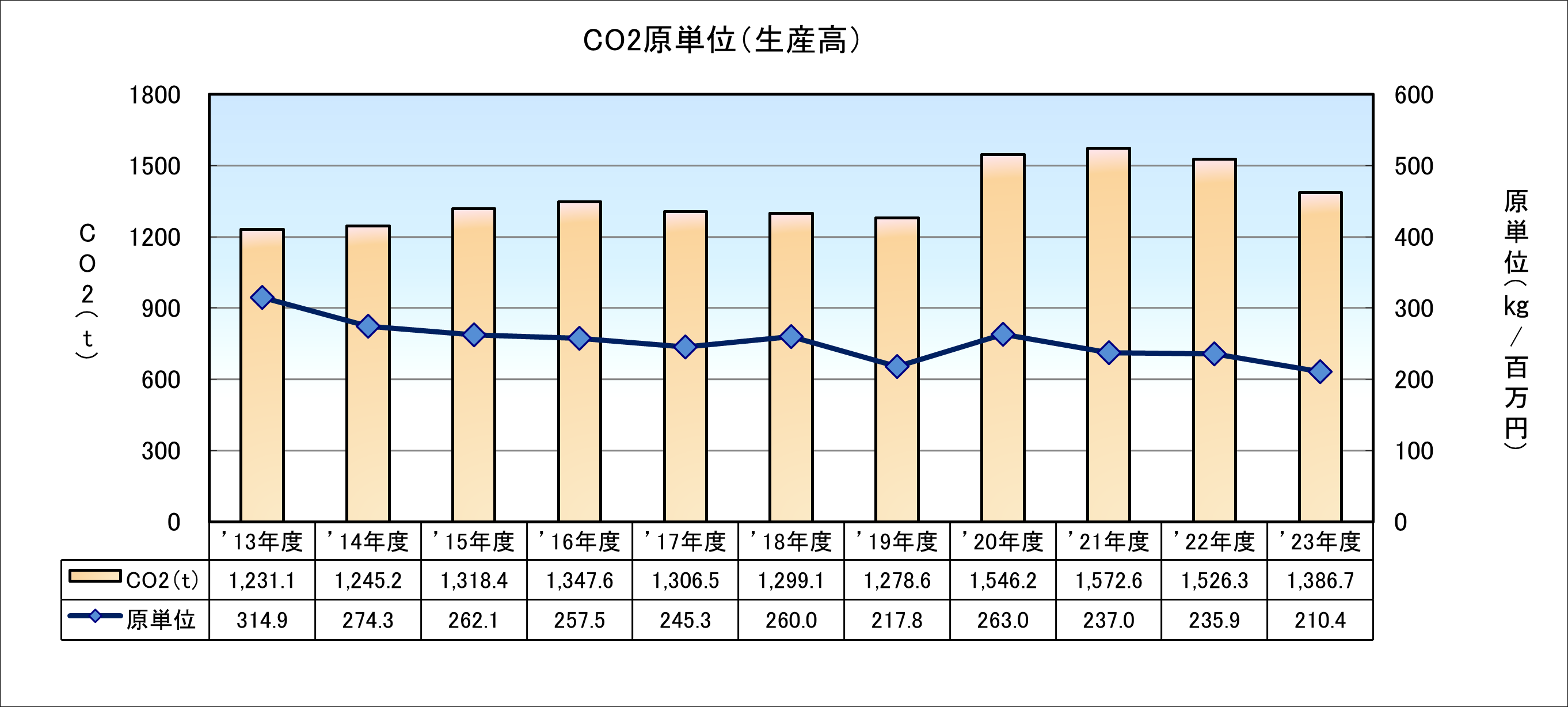 CO2原単位