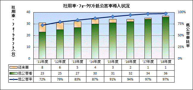 低公害車