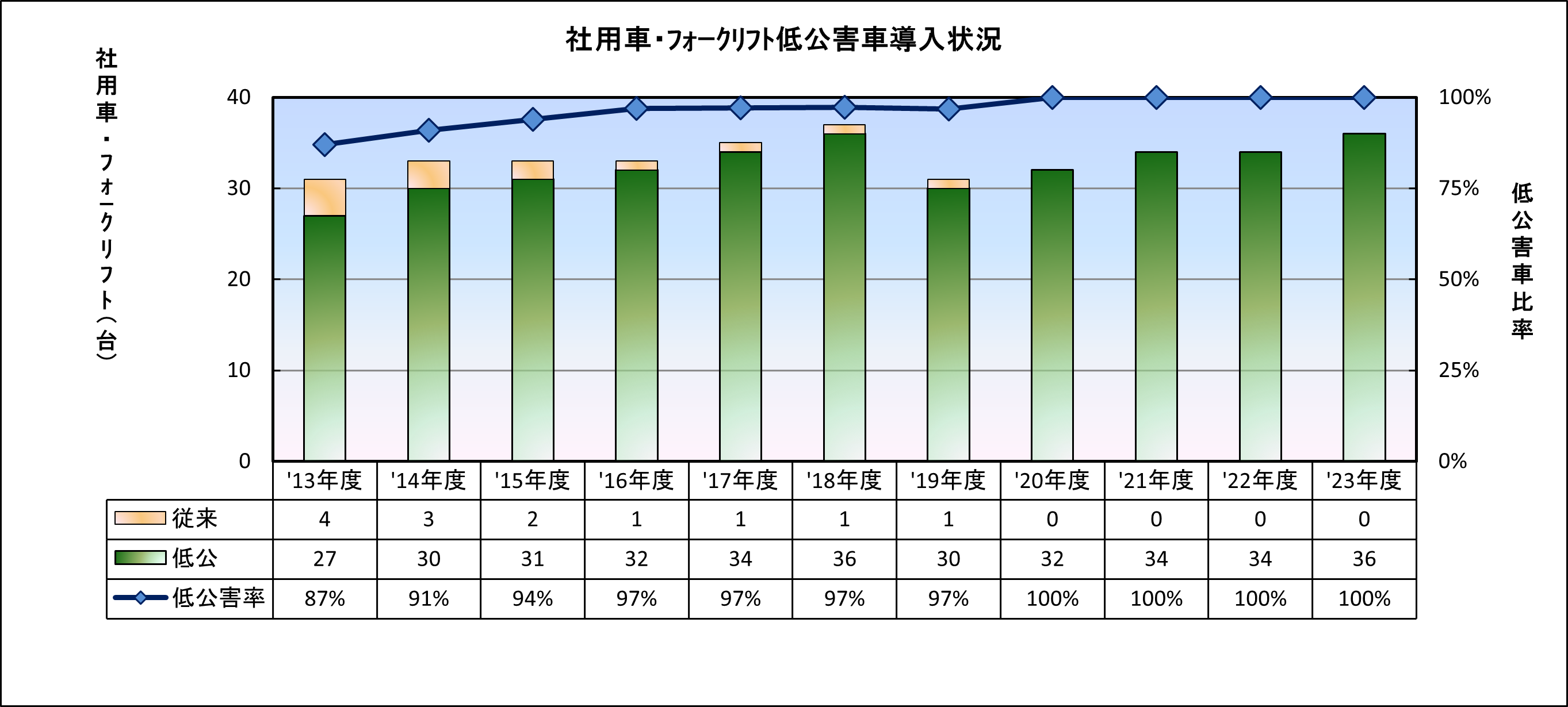 低公害車