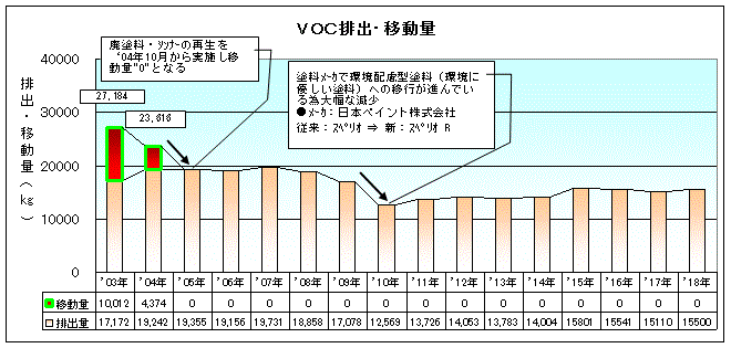VOC排出移動量