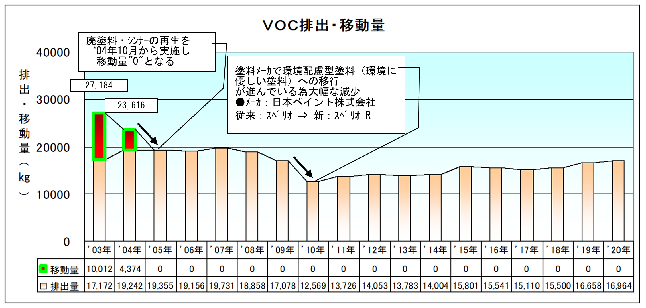 VOC排出移動量