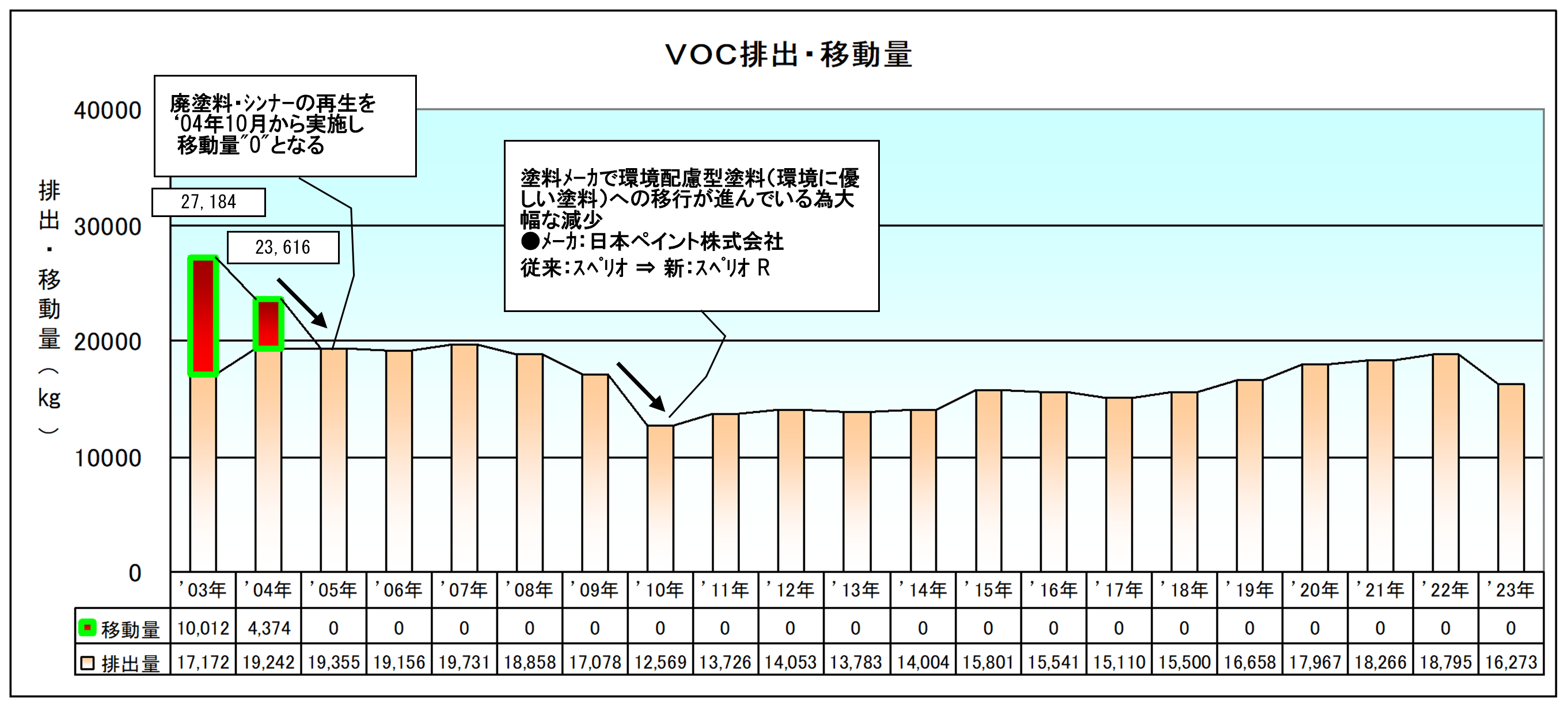 VOC排出移動量