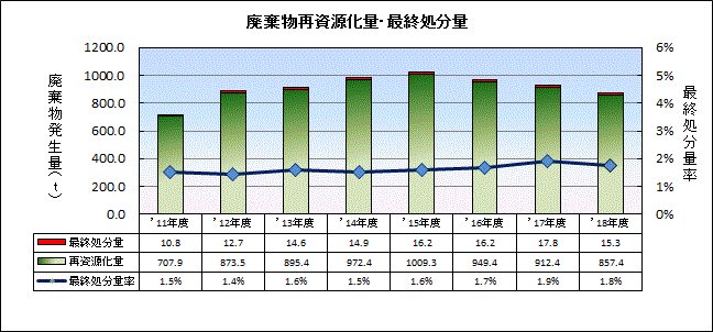 廃棄物再資源化量