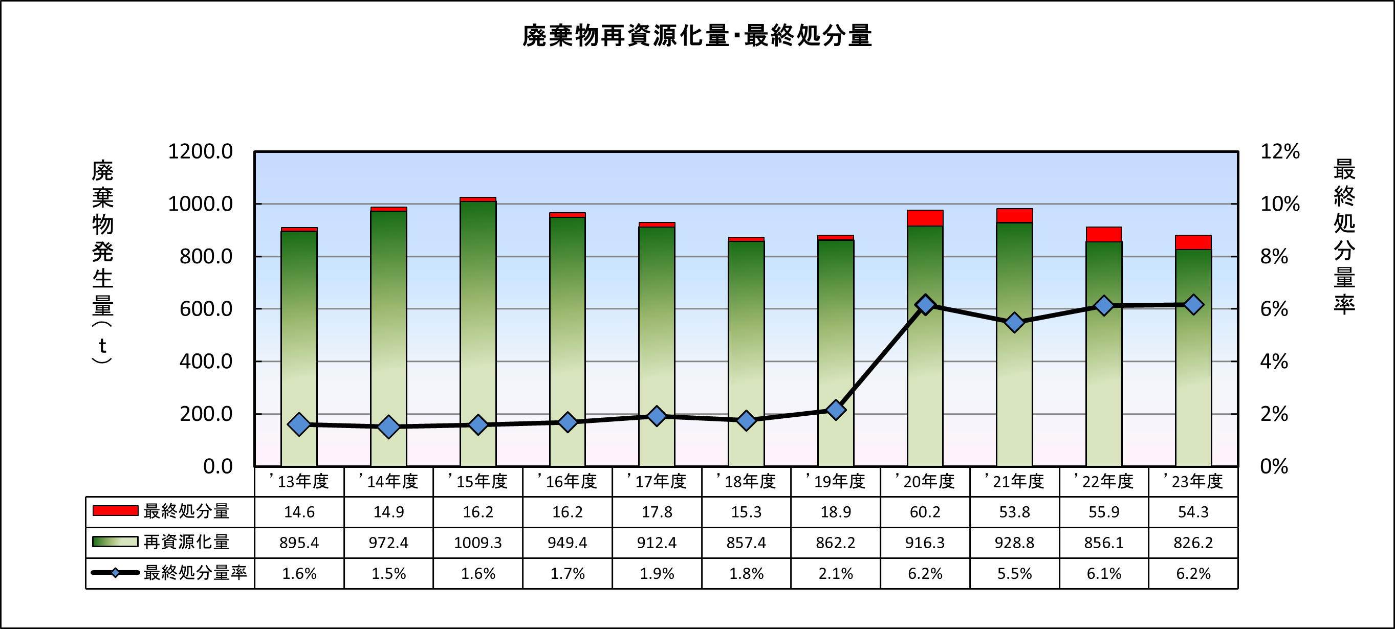 廃棄物再資源化量