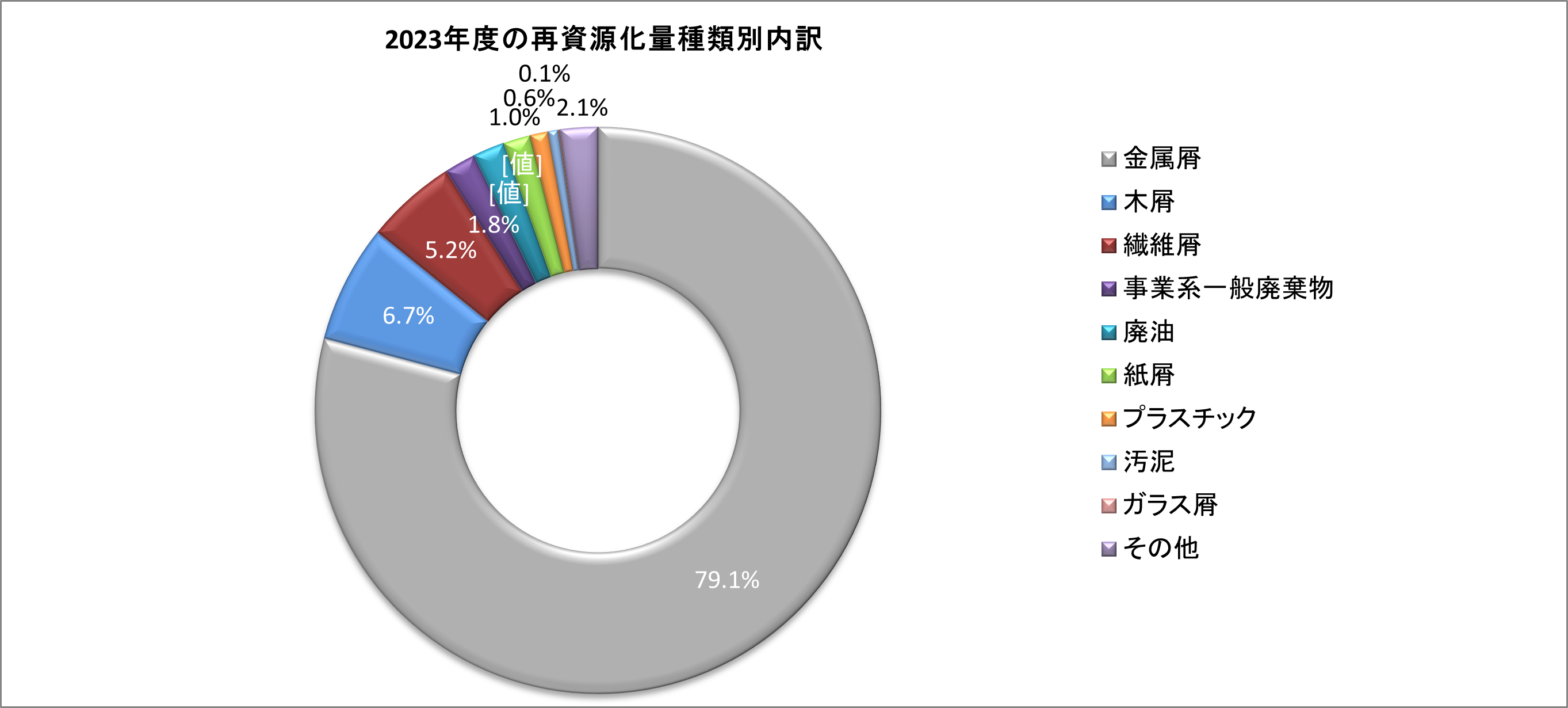 再資源化量種類別内訳