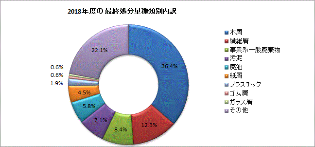 最終処分量種類別内訳