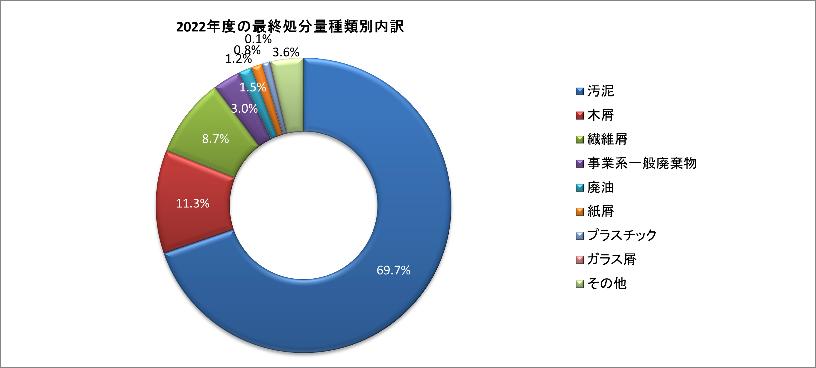 最終処分量種類別内訳