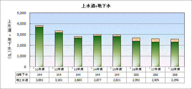水道使用量