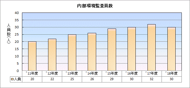 内部監査員