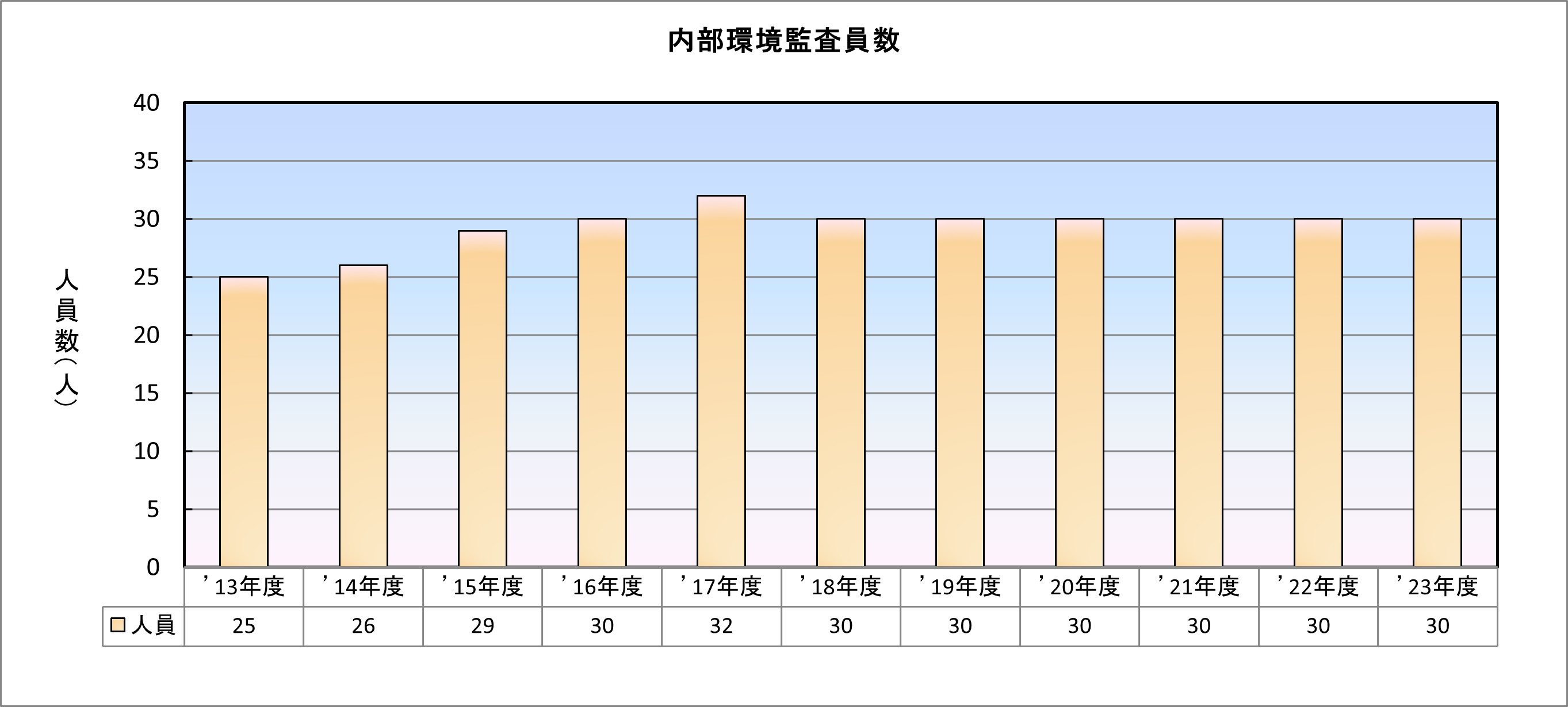 内部監査員